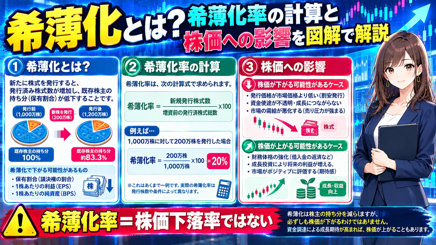 希薄化とは？希薄化率の計算と株価への影響を図解で解説