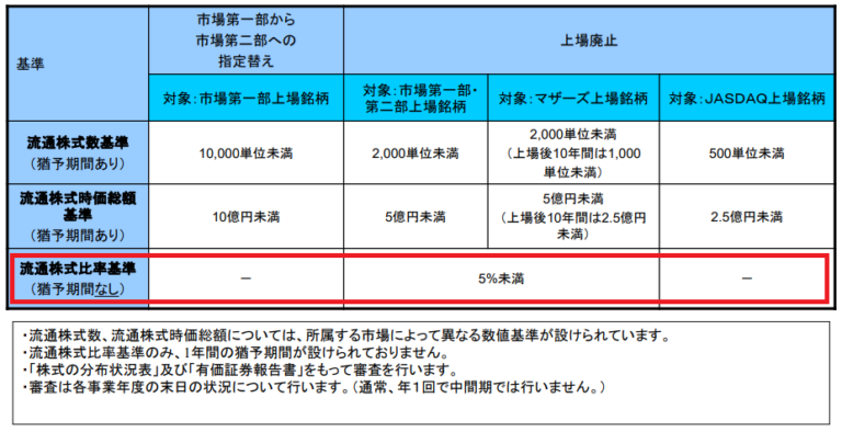 浮動株比率とは何か？わかりやすく解説 ZAi探