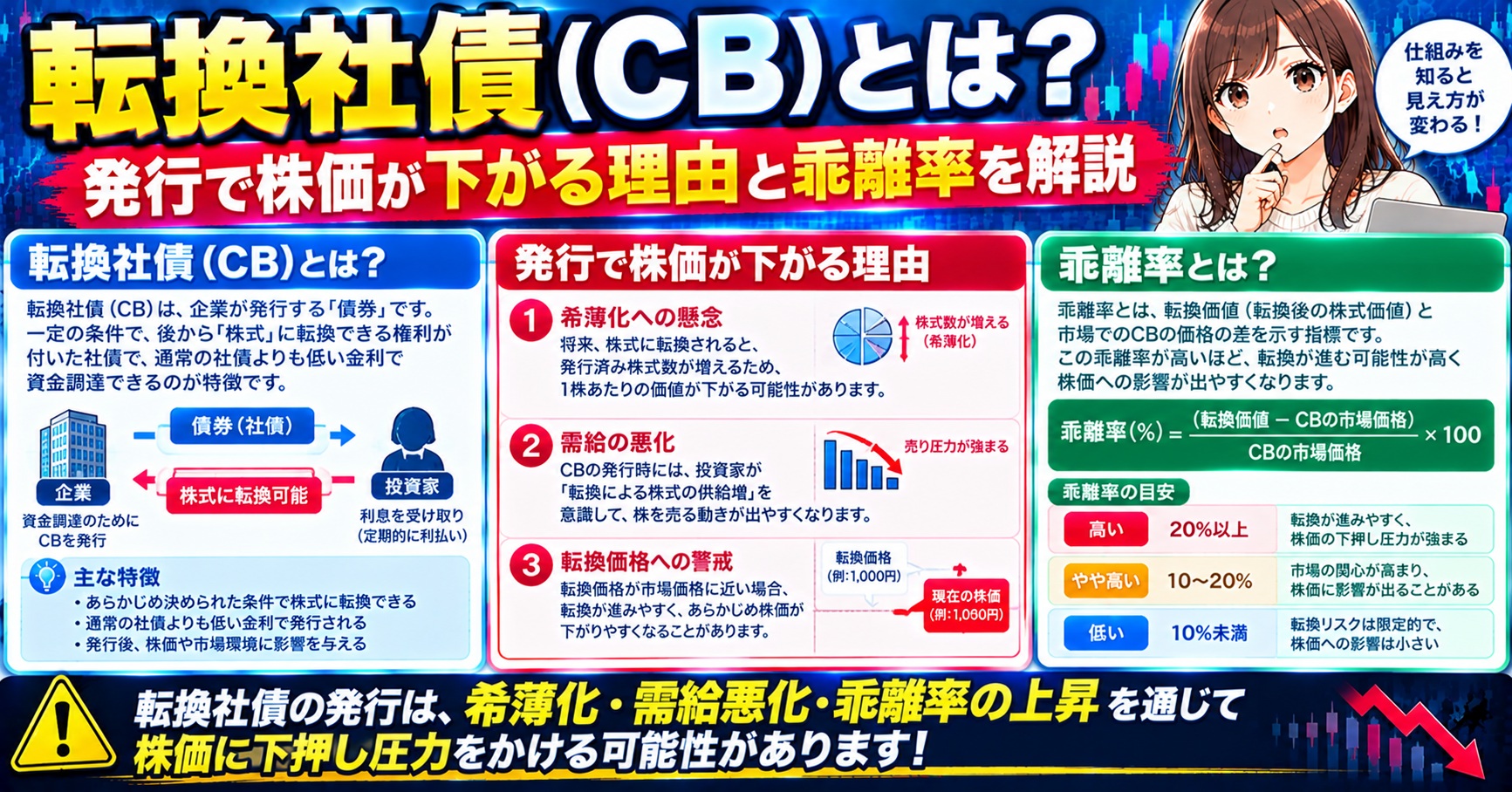 転換社債（CB）とは？発行で株価が下がる理由と乖離率