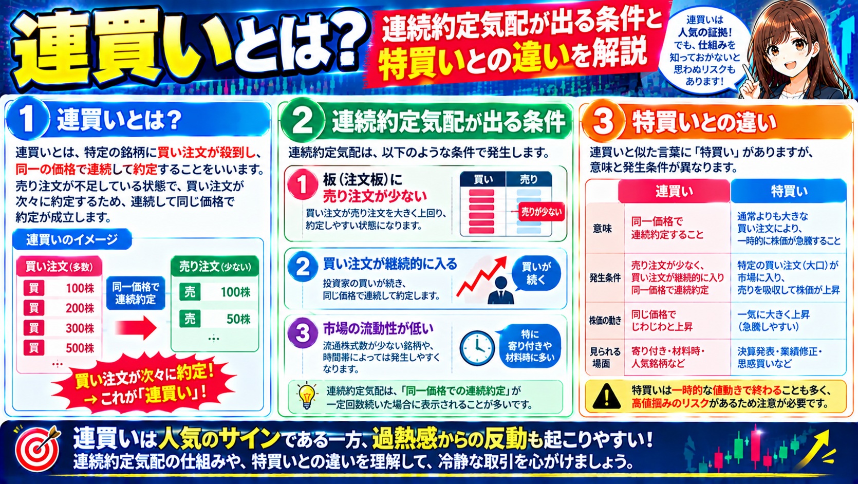 連買いとは?連続約定気配が出る条件と特買いとの違い