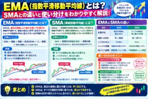 EMA（指数平滑移動平均線）とは？SMAとの違いと使い分け