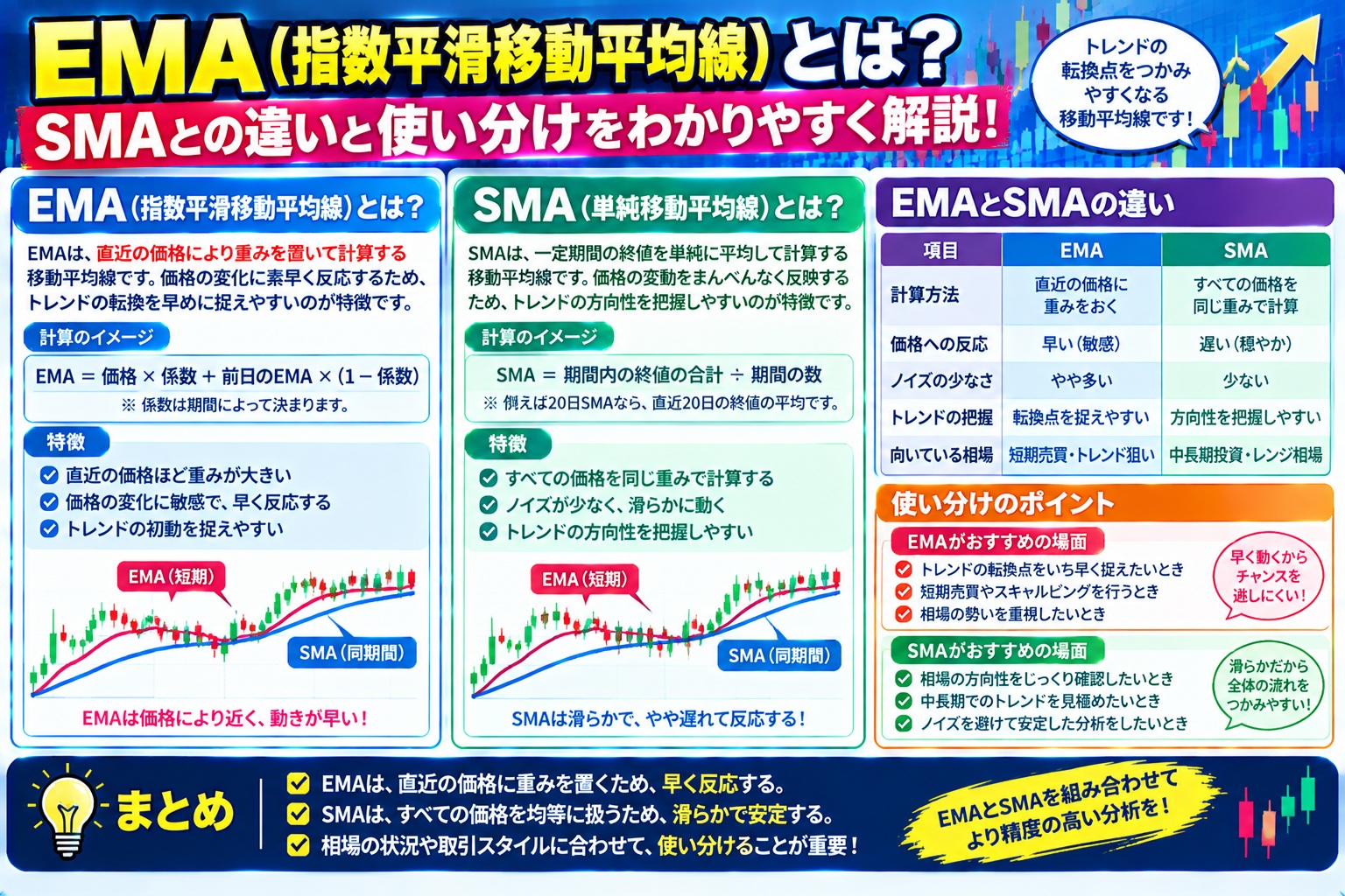 EMA（指数平滑移動平均線）とは？SMAとの違いと使い分け