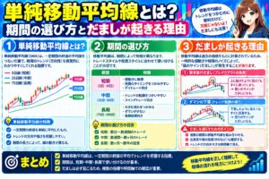単純移動平均線とは?期間の選び方とだましが起きる理由