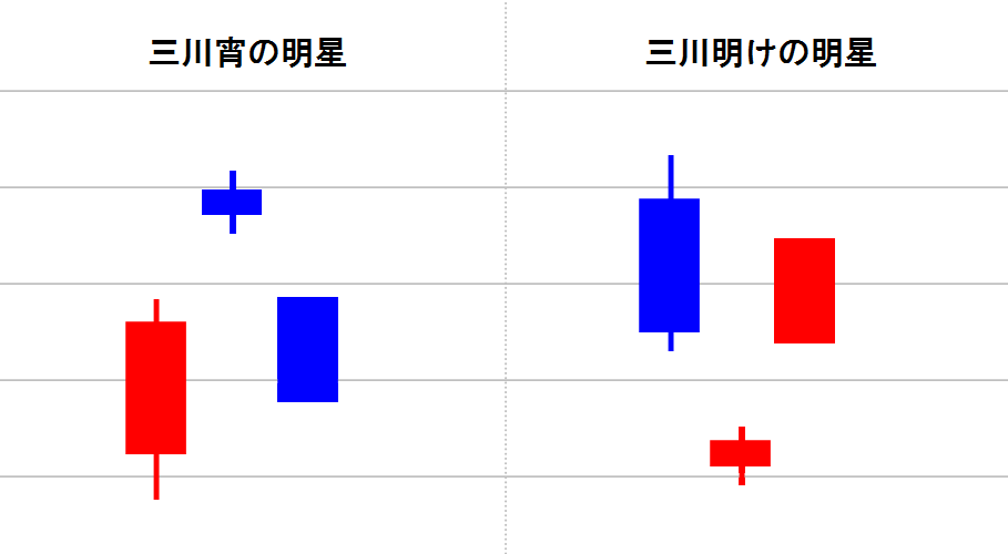 酒田五法とは何か わかりやすく解説 Zai探