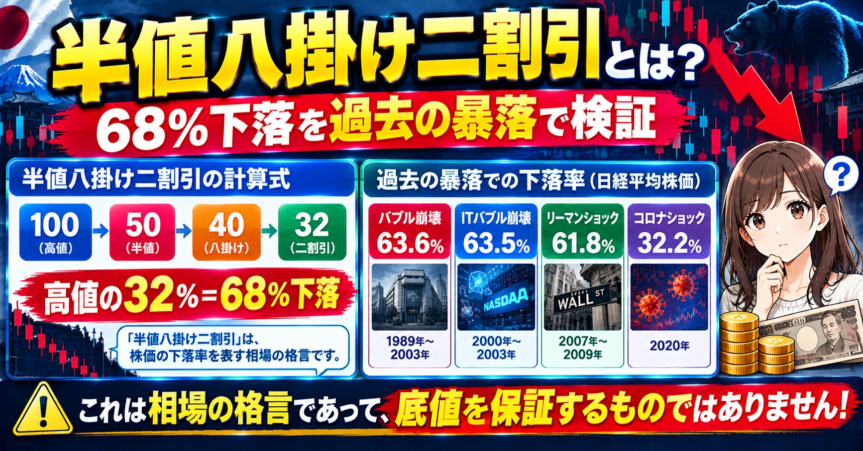半値八掛け二割引とは？68％下落を過去の暴落で検証