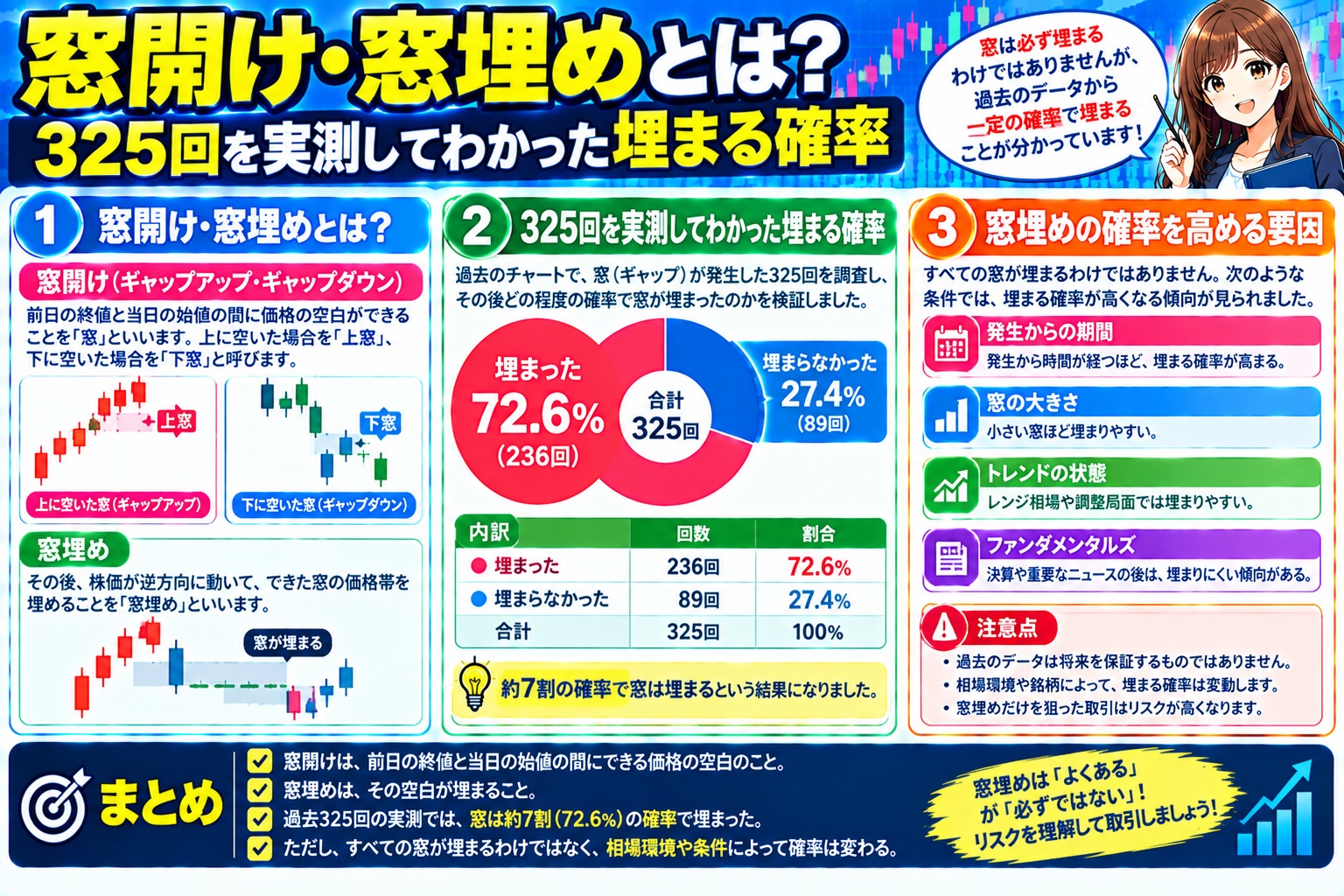 窓開け・窓埋めとは?325回を実測してわかった埋まる確率