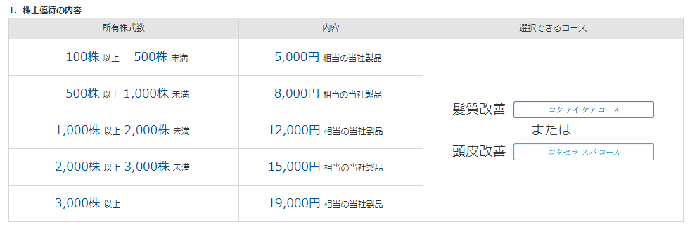 株主優待】12％超利回りも！100株で貰える美容・化粧品優待株7選 | ZAi探