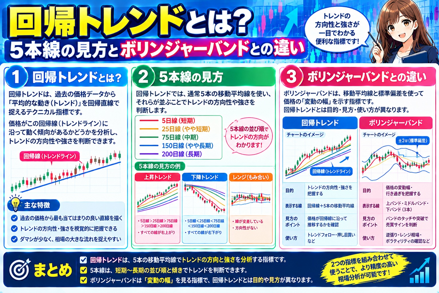 回帰トレンドとは?5本線の見方とボリンジャーバンドとの違い