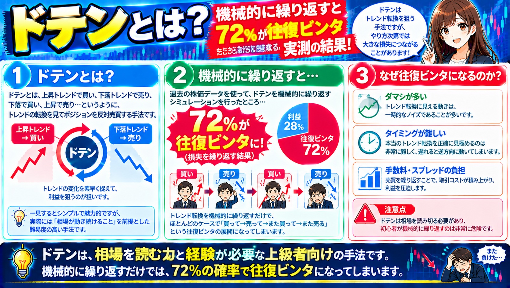 ドテンとは？機械的に繰り返すと72％が往復ビンタになる実測