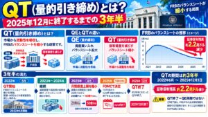 QT（量的引き締め）とは？2025年12月に終了するまでの3年半