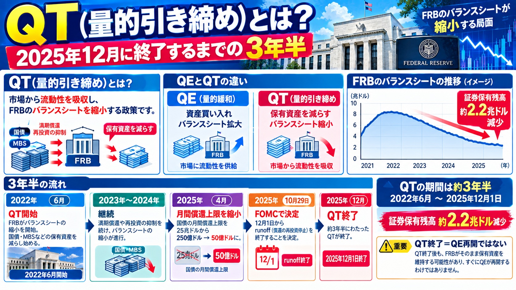 QT（量的引き締め）とは？2025年12月に終了するまでの3年半
