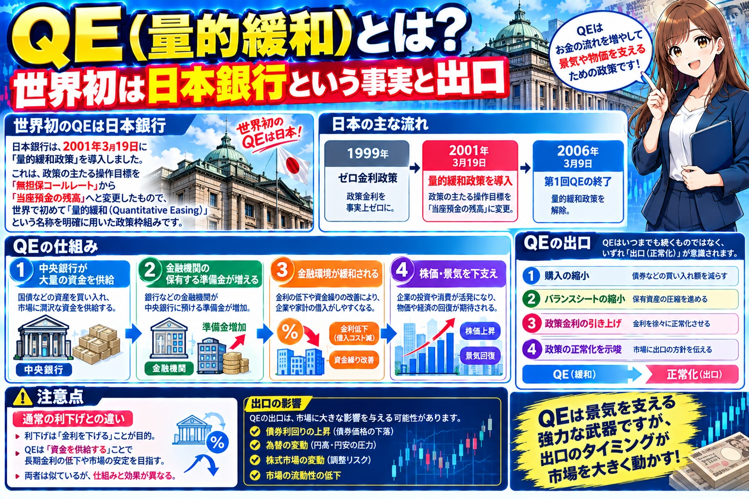 QE（量的緩和）とは？世界初は日本銀行という事実と出口