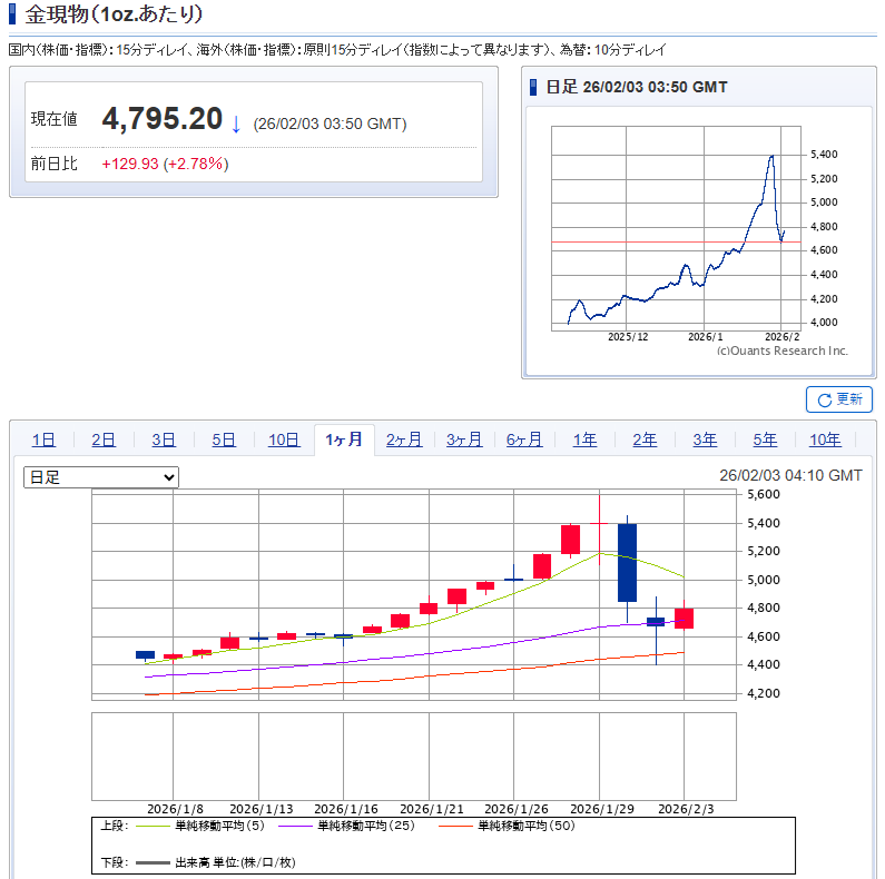 金(ゴールド)のチャート画像