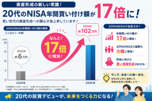 20代のNISA買付額が17倍｜平均いくら積み立てているか