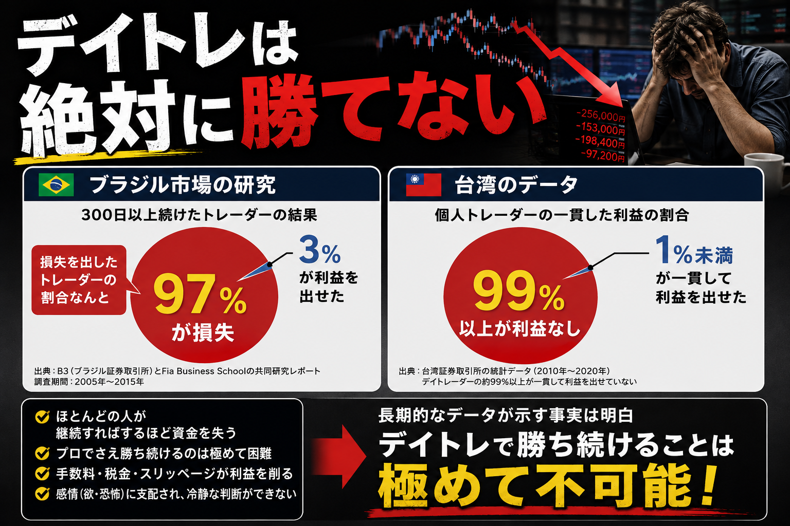 デイトレは97％が負ける｜研究データが示す勝てない理由