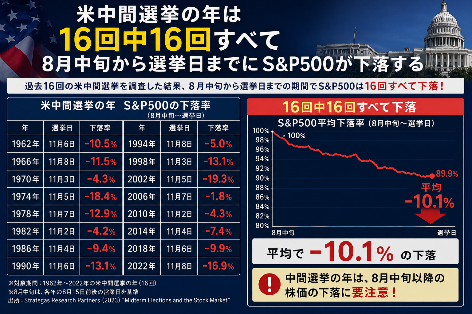 米中間選挙の年は16回中16回すべて8月中旬から選挙日までにS&P500が暴落する