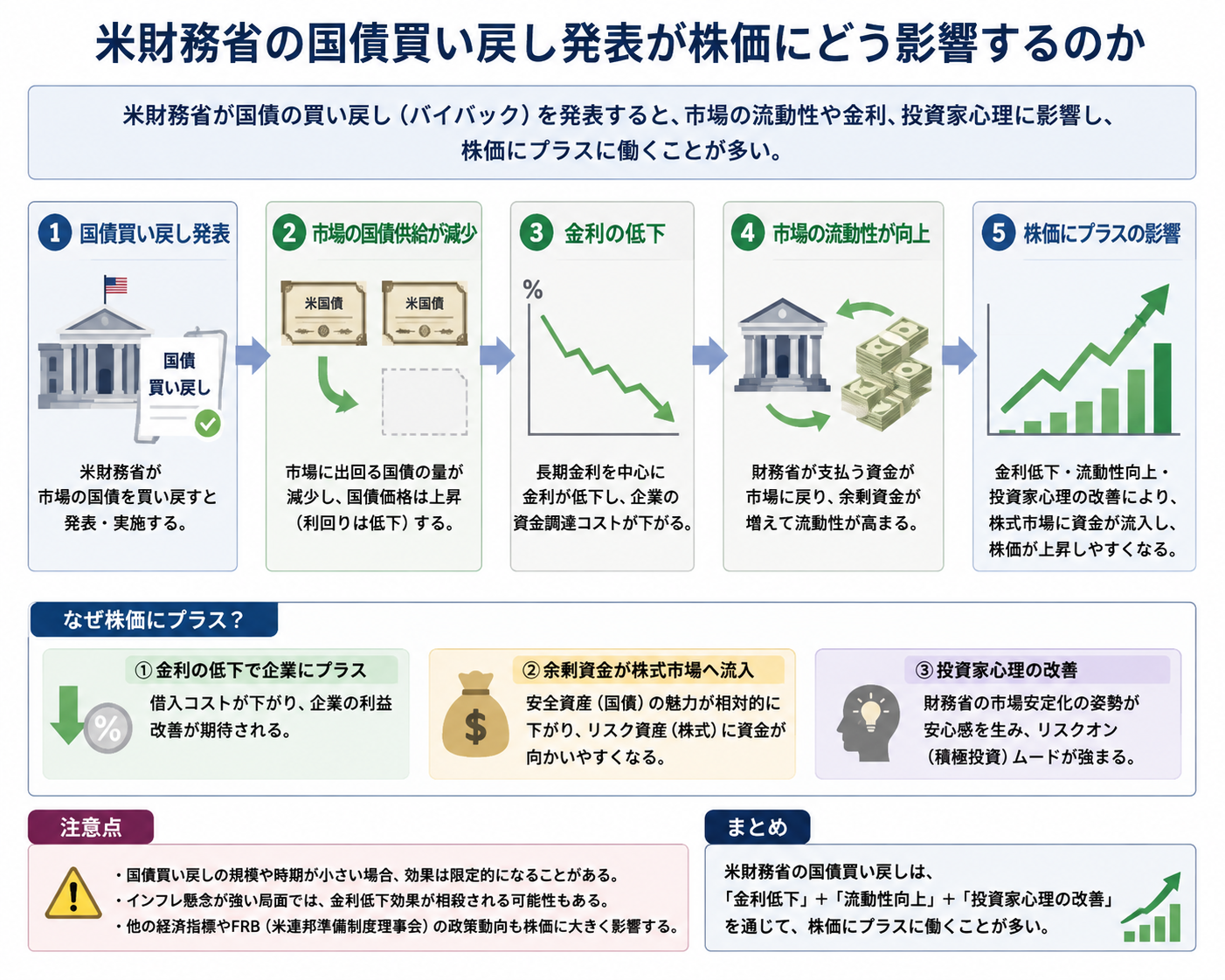米国債バイバックとは？株価と円相場への影響を解説
