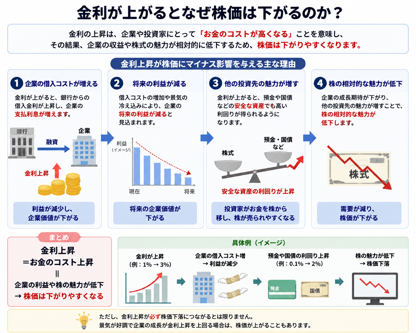 金利が上がるとなぜ株価は下がる？利上げの影響を解説