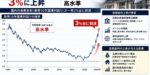30年ぶりに日本の長期金利が3％台に突入！今後の株価の影響を解説