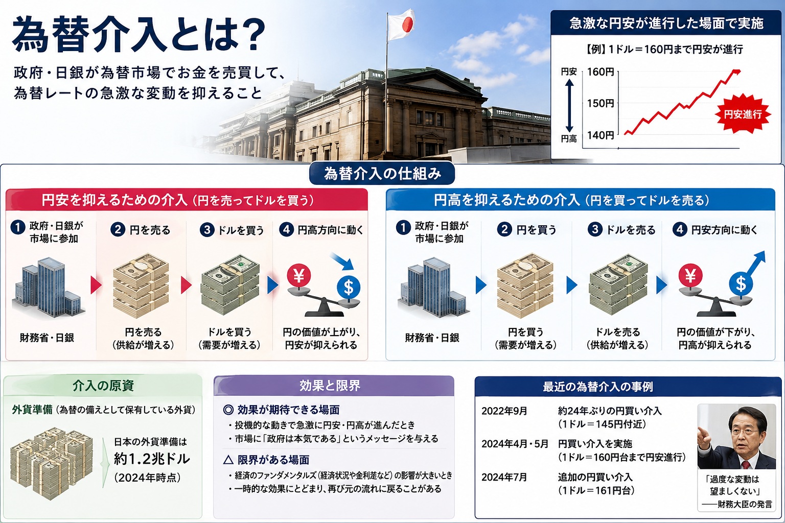 為替介入とは？決めるのは日銀ではない｜過去最大11.7兆円が3か月で戻された検証