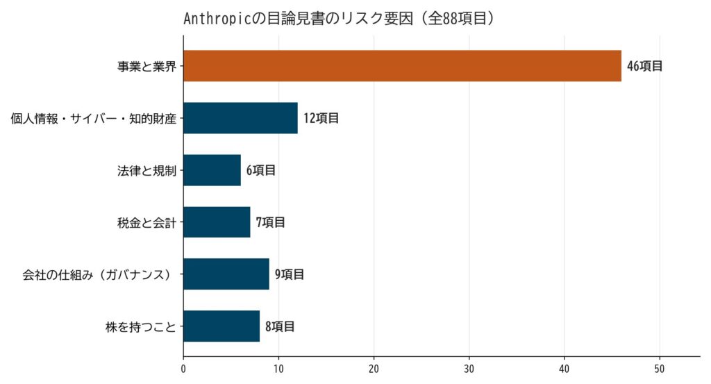 Anthropicの目論見書のリスク要因88項目の区分ごとの数