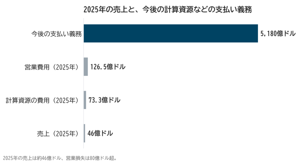 2025年の売上約46億ドルに対し、今後の計算資源などの支払い義務は5180億ドル