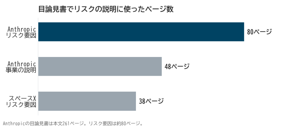 Anthropicの目論見書のリスク要因は約80ページで、事業の説明48ページやスペースXのリスク要因38ページより長い