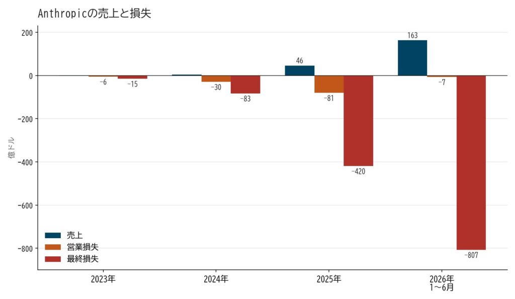 Anthropicの売上・営業損失・最終損失の推移