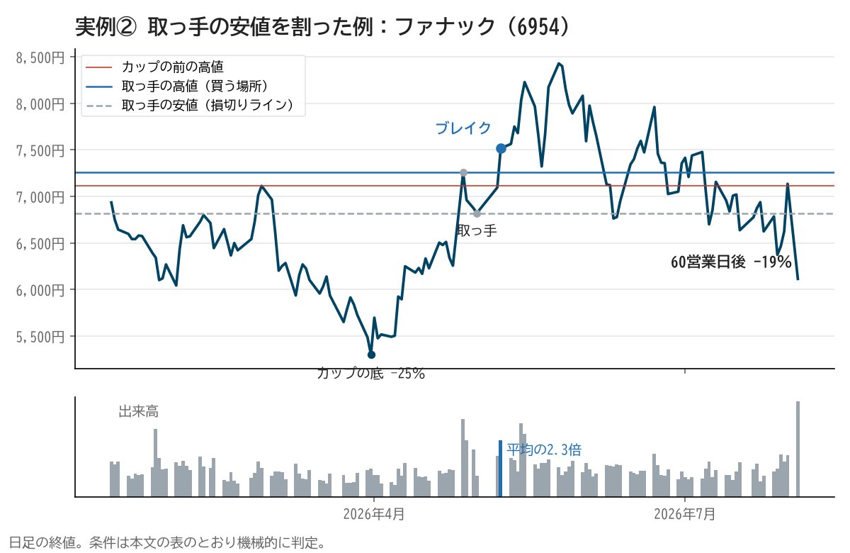 ファナックの株価チャート。取っ手の高値を上抜けたあと一度上昇したが、取っ手の安値を割り込んだ