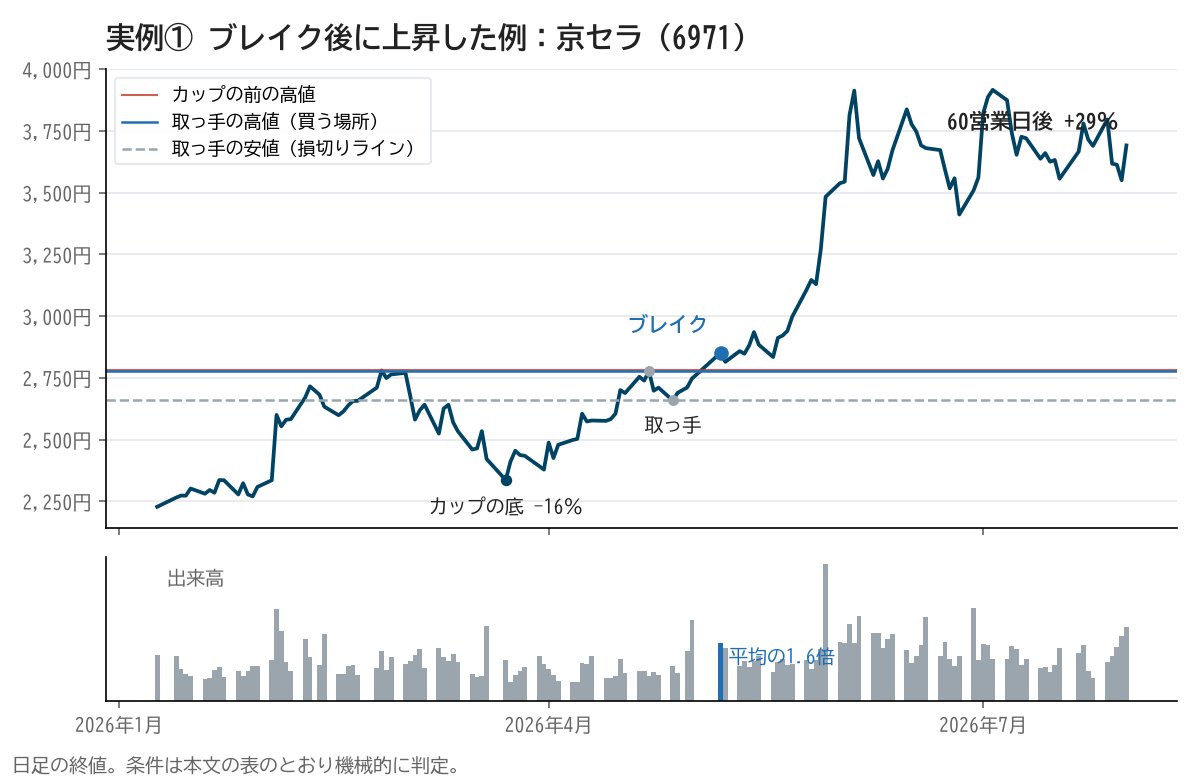 京セラの株価チャート。カップを作って取っ手の高値を上抜けたあと、60営業日で29%上昇した
