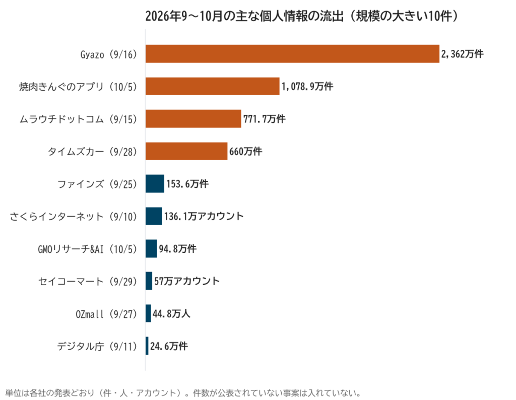 2026年9〜10月の主な個人情報流出の規模