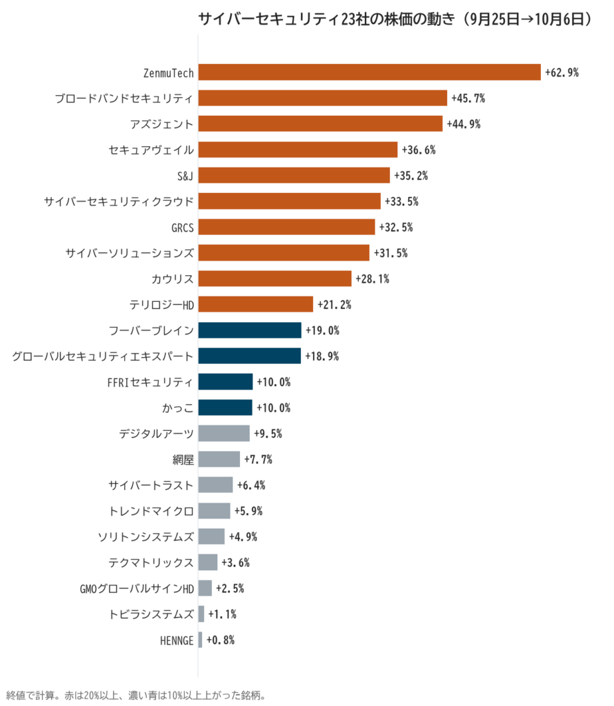 サイバーセキュリティ関連23社の株価の騰落率(9月25日から10月6日)