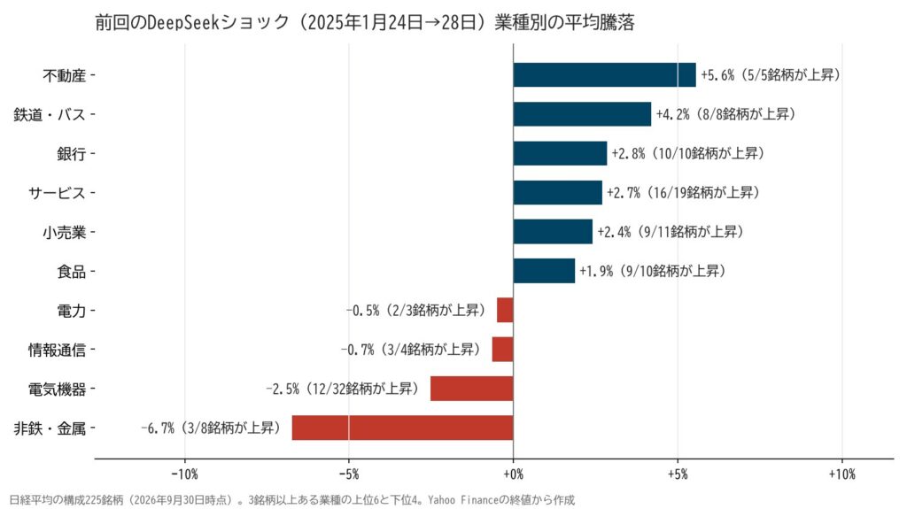 前回のDeepSeekショックの2日間の業種別の平均騰落(日経225銘柄)