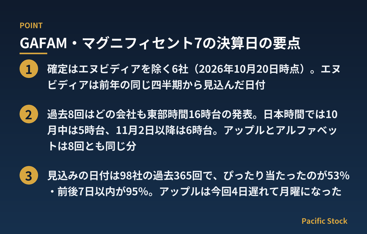GAFAM・マグニフィセント7の決算日の要点：確定はエヌビディアを除く6社（2026年10月20日時点）。エヌビディアは前年の同じ四半期から見込んだ日付 / 過去8回はどの会社も東部時間16時台の発表。日本時間では10月中は5時台、11月2日以降は6時台。アップルとアルファベットは8回とも同じ分 / 見込みの日付は98社の過去365回で、ぴったり当たったのが53％・前後7日以内が95％。アップルは今回4日遅れて月曜になった