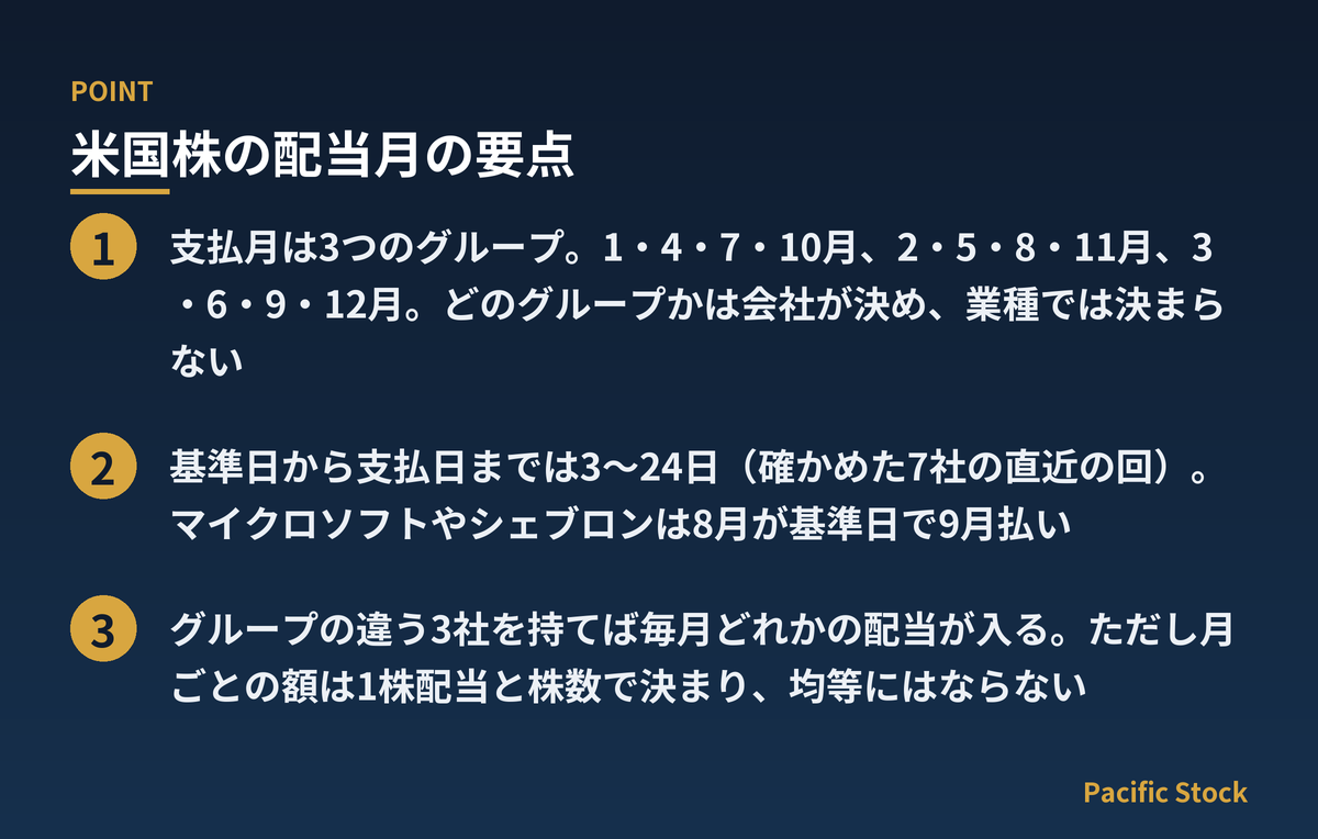 米国株の配当月の要点:支払月は3つのグループ。1・4・7・10月、2・5・8・11月、3・6・9・12月。どのグループかは会社が決め、業種では決まらない / 基準日から支払日までは3〜24日(確かめた7社の直近の回)。マイクロソフトやシェブロンは8月が基準日で9月払い / グループの違う3社を持てば毎月どれかの配当が入る。ただし月ごとの額は1株配当と株数で決まり、均等にはならない