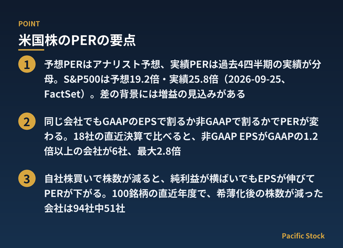 米国株のPERの要点:予想PERはアナリスト予想、実績PERは過去4四半期の実績が分母。S&P500は予想19.2倍・実績25.8倍(2026-09-25、FactSet)。差の背景には増益の見込みがある / 同じ会社でもGAAPのEPSで割るか非GAAPで割るかでPERが変わる。18社の直近決算で比べると、非GAAP EPSがGAAPの1.2倍以上の会社が6社、最大2.8倍 / 自社株買いで株数が減ると、純利益が横ばいでもEPSが伸びてPERが下がる。100銘柄の直近年度で、希薄化後の株数が減った会社は94社中51社