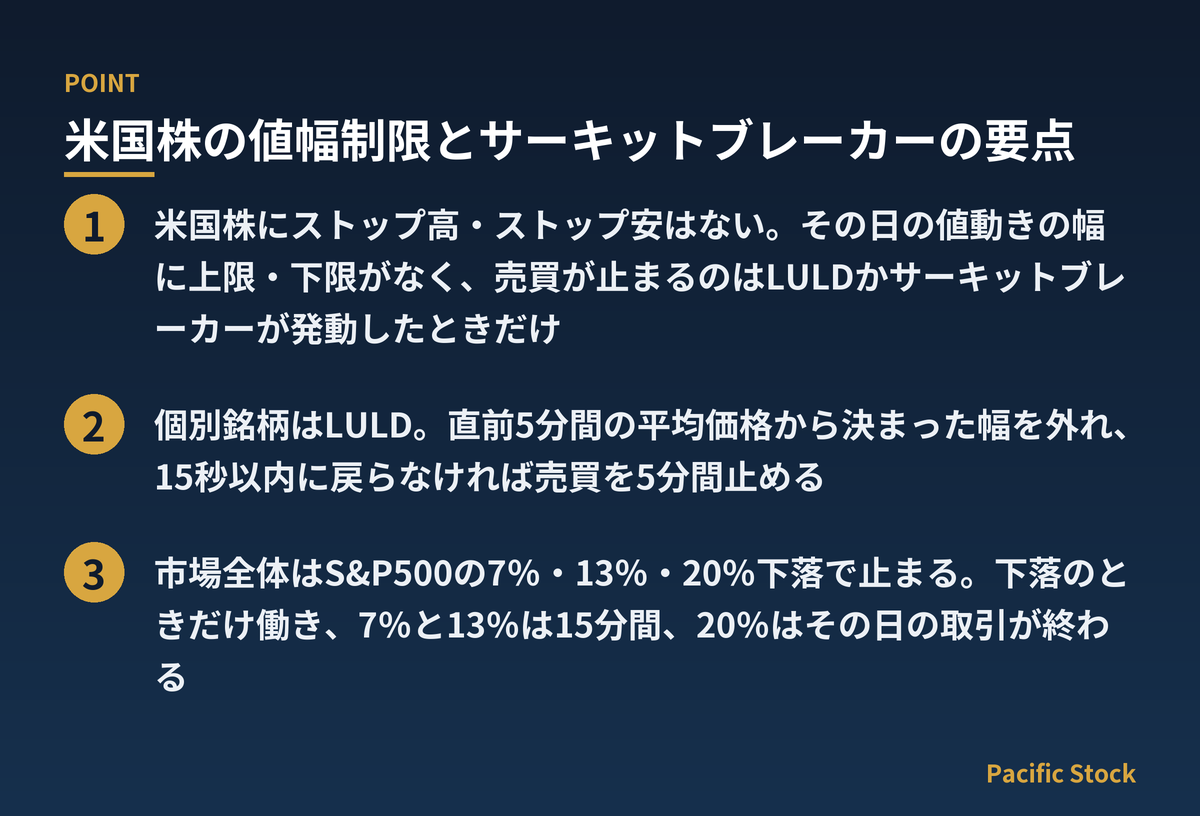 米国株の値幅制限とサーキットブレーカーの要点:米国株にストップ高・ストップ安はない。その日の値動きの幅に上限・下限がなく、売買が止まるのはLULDかサーキットブレーカーが発動したときだけ / 個別銘柄はLULD。直前5分間の平均価格から決まった幅を外れ、15秒以内に戻らなければ売買を5分間止める / 市場全体はS&P500の7%・13%・20%下落で止まる。下落のときだけ働き、7%と13%は15分間、20%はその日の取引が終わる