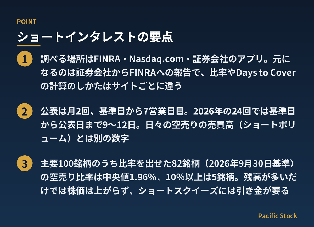 ショートインタレストの要点:調べる場所はFINRA・Nasdaq.com・証券会社のアプリ。元になるのは証券会社からFINRAへの報告で、比率やDays to Coverの計算のしかたはサイトごとに違う / 公表は月2回、基準日から7営業日目。2026年の24回では基準日から公表日まで9〜12日。日々の空売りの売買高(ショートボリューム)とは別の数字 / 主要100銘柄のうち比率を出せた82銘柄(2026年9月30日基準)の空売り比率は中央値1.96%、10%以上は5銘柄。残高が多いだけでは株価は上がらず、ショートスクイーズには引き金が要る