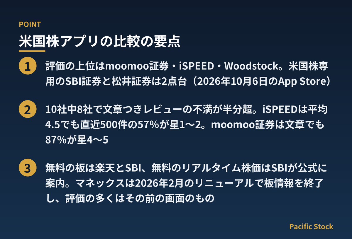 米国株アプリの比較の要点：評価の上位はmoomoo証券・iSPEED・Woodstock。米国株専用のSBI証券と松井証券は2点台（2026年10月6日のApp Store） / 10社中8社で文章つきレビューの不満が半分超。iSPEEDは平均4.5でも直近500件の57％が星1〜2。moomoo証券は文章でも87％が星4〜5 / 無料の板は楽天とSBI、無料のリアルタイム株価はSBIが公式に案内。マネックスは2026年2月のリニューアルで板情報を終了し、評価の多くはその前の画面のもの