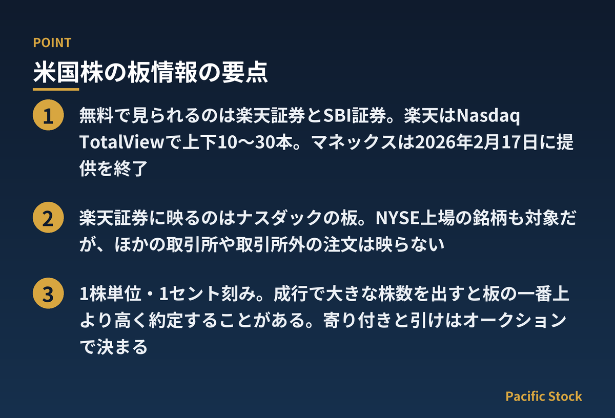 米国株の板情報の要点:無料で見られるのは楽天証券とSBI証券。楽天はNasdaq TotalViewで上下10〜30本。マネックスは2026年2月17日に提供を終了 / 楽天証券に映るのはナスダックの板。NYSE上場の銘柄も対象だが、ほかの取引所や取引所外の注文は映らない / 1株単位・1セント刻み。成行で大きな株数を出すと板の一番上より高く約定することがある。寄り付きと引けはオークションで決まる