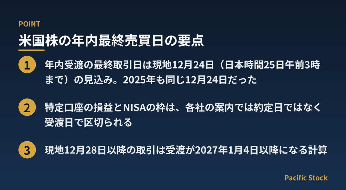 米国株の年内最終売買日の要点：年内受渡の最終取引日は現地12月24日（日本時間25日午前3時まで）の見込み。2025年も同じ12月24日だった / 特定口座の損益とNISAの枠は、各社の案内では約定日ではなく受渡日で区切られる / 現地12月28日以降の取引は受渡が2027年1月4日以降になる計算