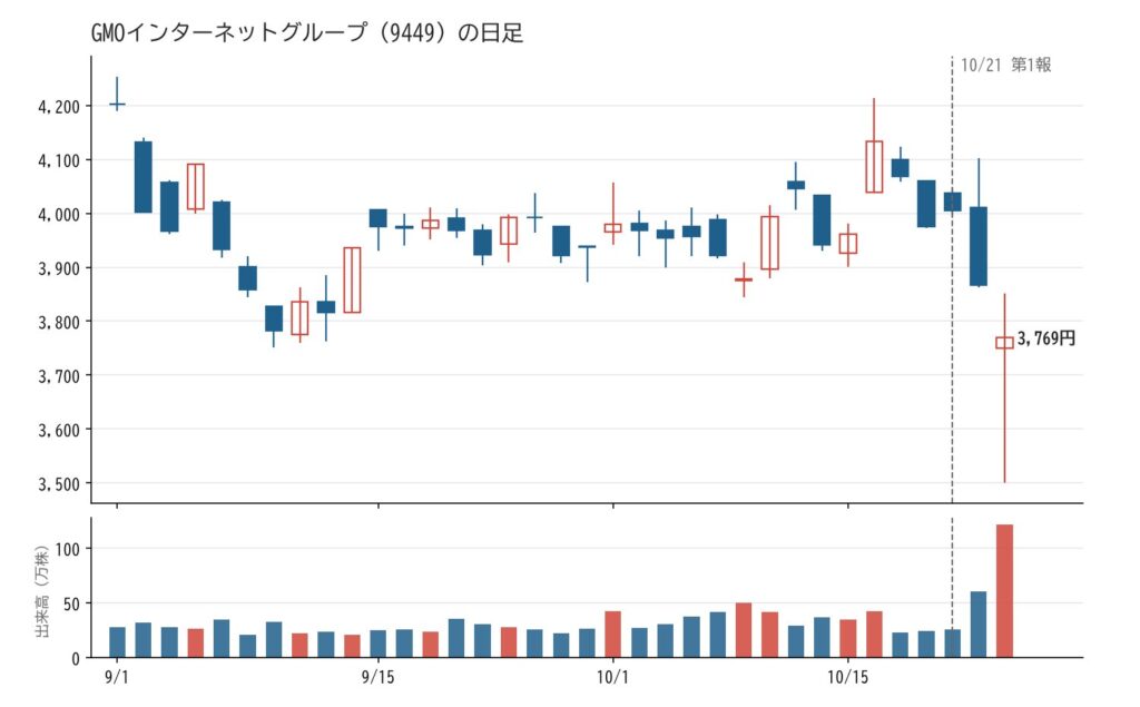 GMOインターネットグループ(9449)の日足チャート