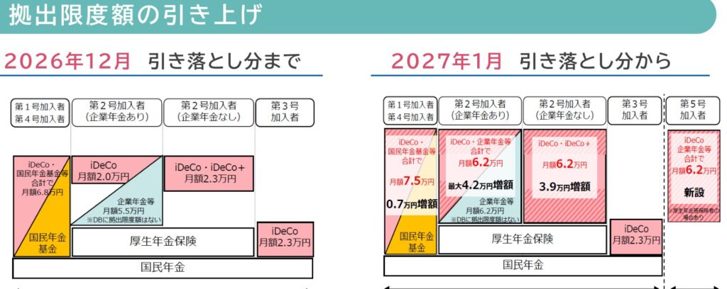 iDeCoの拠出限度額の引き上げ(2026年12月引き落とし分までと2027年1月引き落とし分からの比較)
