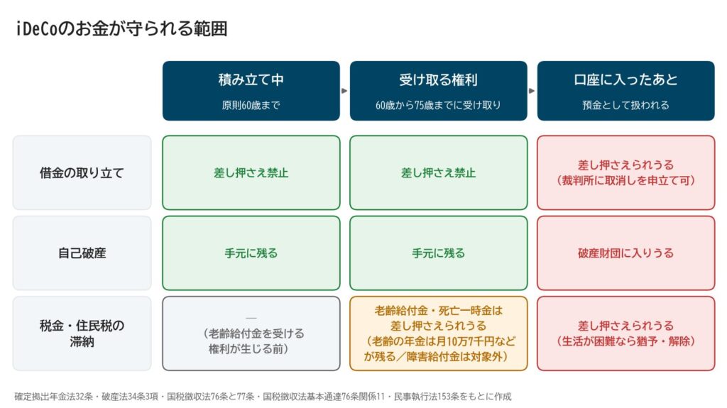 iDeCoのお金が守られる範囲:積み立て中・受け取る権利・口座に入ったあとの3段階
