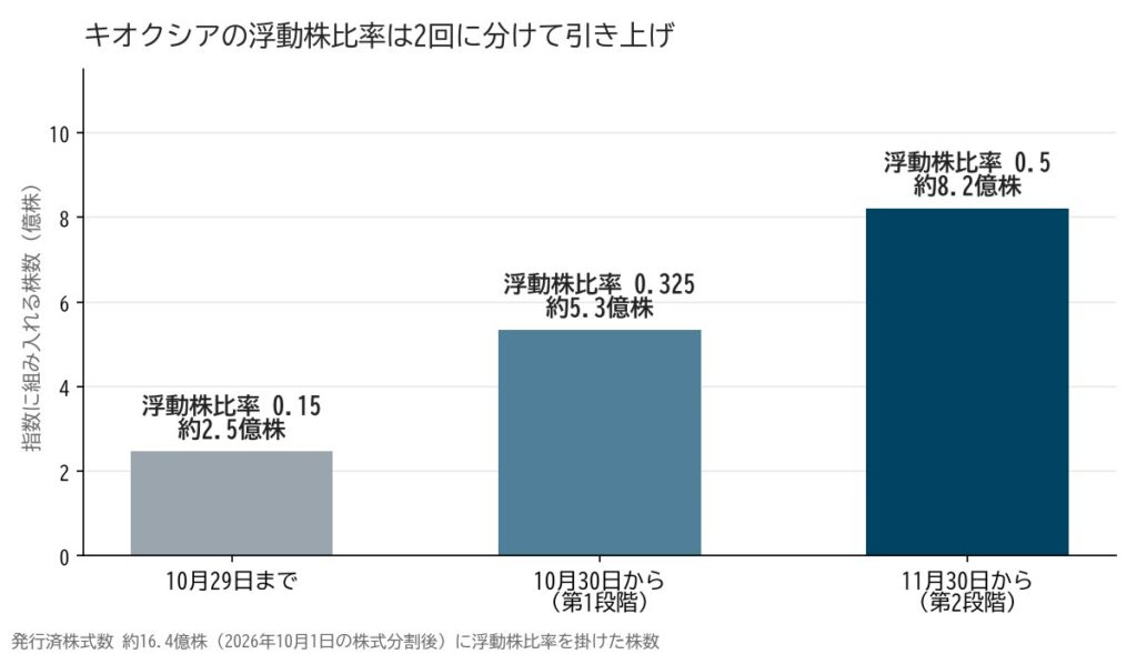 キオクシアの浮動株比率を0.15から0.325、0.5へ2段階で引き上げる図