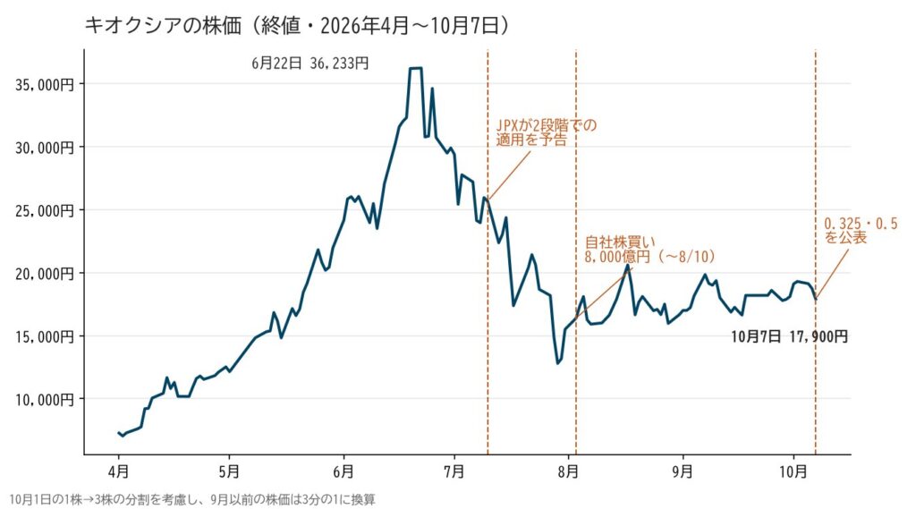 キオクシアの株価の推移(2026年4月から10月7日)