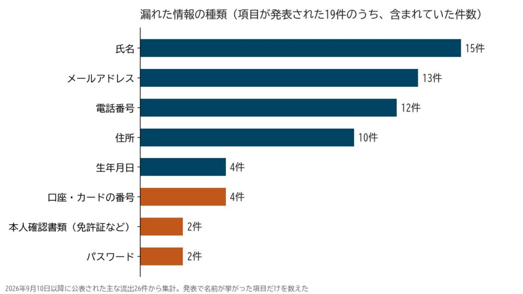 2026年9月から10月に公表された個人情報流出で漏れた情報の種類