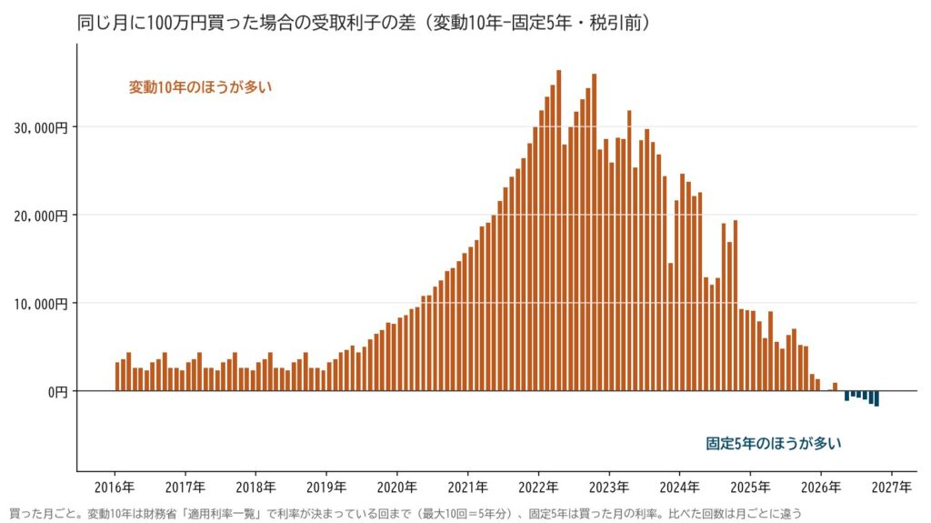 同じ月に100万円買った場合の受取利子の比較（変動10年と固定5年）