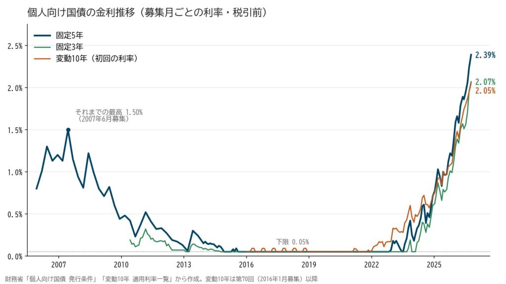 個人向け国債の金利推移（固定5年・固定3年・変動10年の募集月ごとの利率）