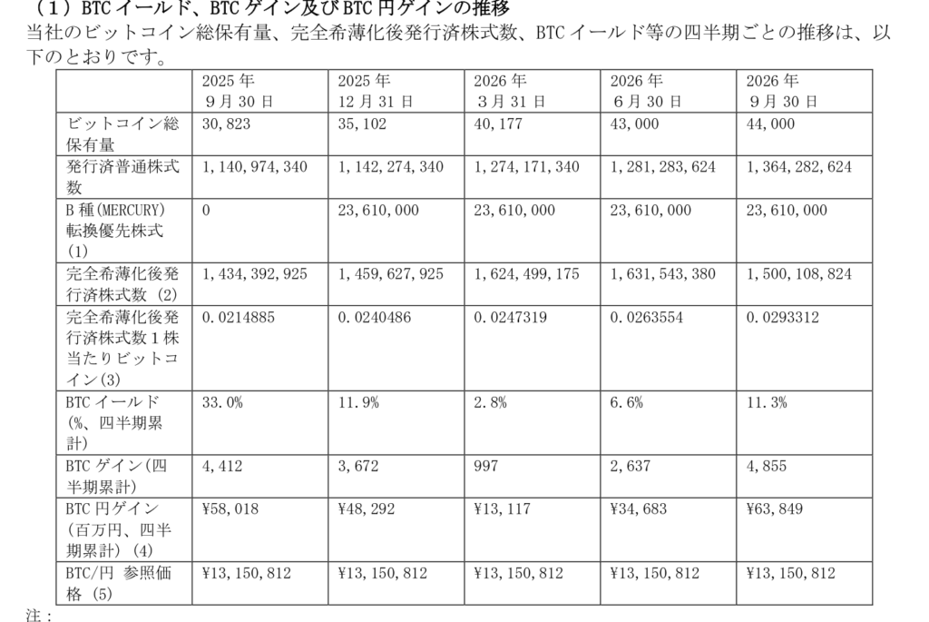 メタプラネットのBTCイールドの推移表